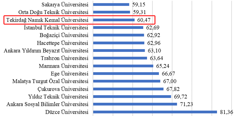 Namık Kemal Üniversitesi İİBF, Türkiye’deki 111 Devlet Üniversitesi Arasında İİBF’lerde Görev Yapan Akademisyenlerin H-Index Sıralamasında 8. Sırada Yer Aldı