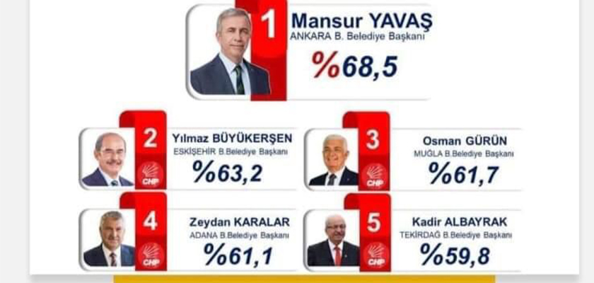 BAŞKAN ALBAYRAK EN BAŞARILI BÜYÜKŞEHİR BELEDİYE BAŞKANLARI ARASINDA YER ALDI